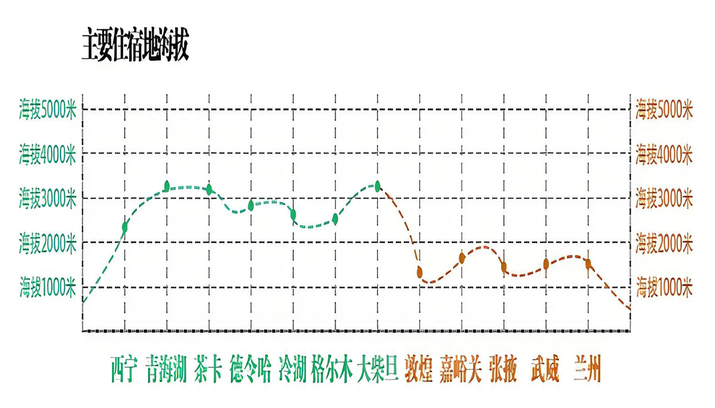 青甘环线海拔示意图111
